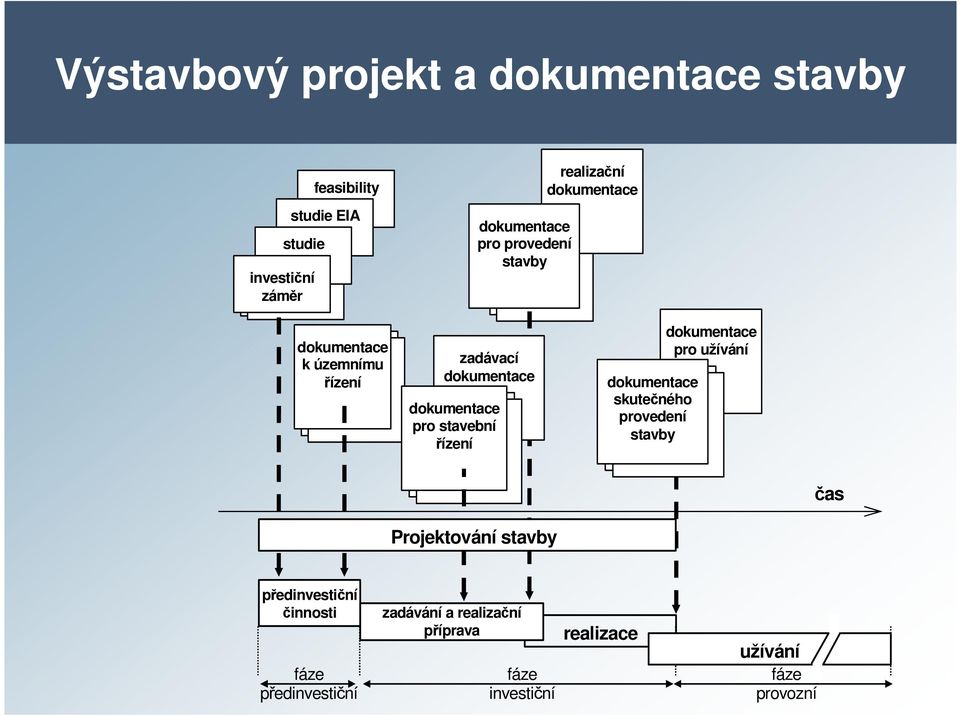 stavební řízení dokumentace skutečného provedení stavby dokumentace pro užívání čas Projektování stavby