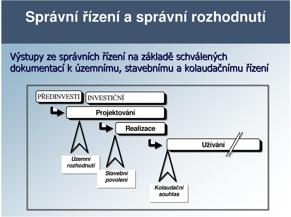 stavebnímu a kolaudačnímu řízení PŘEDINVESTI INVESTIČNÍ