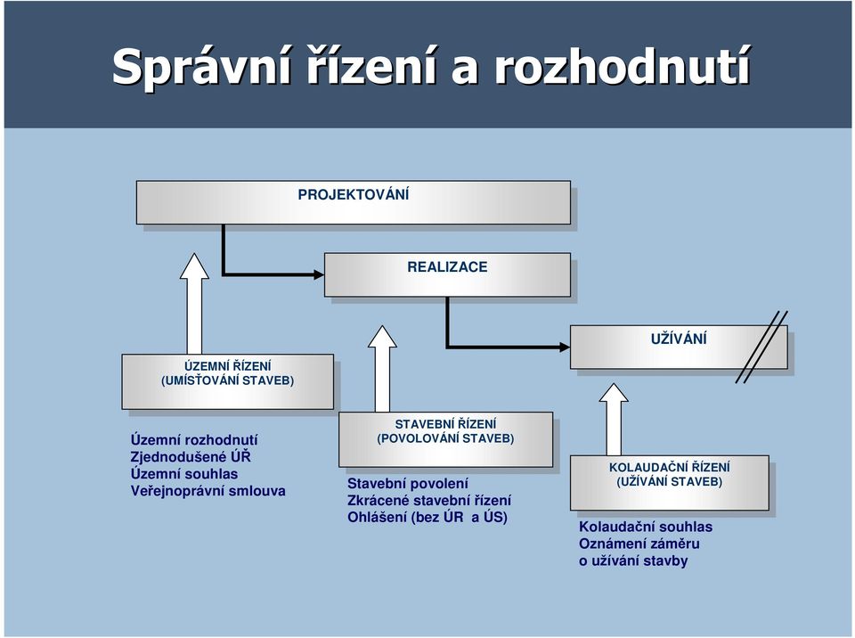 STAVEBNÍ ŘÍZENÍ STAVEBNÍ ŘÍZENÍ (POVOLOVÁNÍ STAVEB) (POVOLOVÁNÍ STAVEB) Stavební povolení Zkrácené stavební řízení