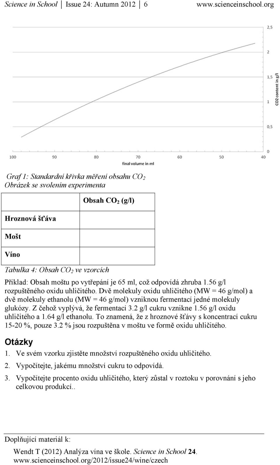 Dvě molekuly oxidu uhličitého (MW = 46 g/mol) a dvě molekuly ethanolu (MW = 46 g/mol) vzniknou fermentací jedné molekuly glukózy. Z čehož vyplývá, že fermentací 3.2 g/l cukru vznikne 1.