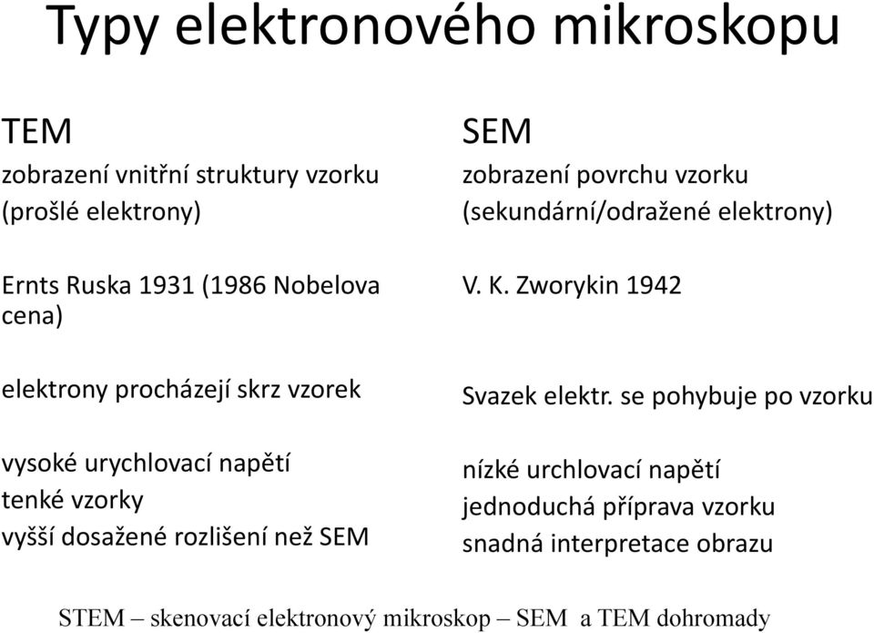 zobrazení povrchu vzorku (sekundární/odražené elektrony) V. K. Zworykin 1942 Svazek elektr.