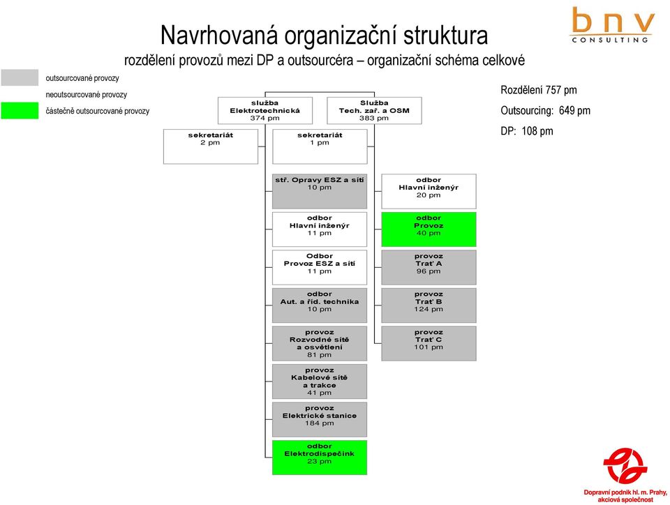 Opravy ESZ a sítí 10 pm Hlavní inženýr 20 pm Hlavní inženýr 11 pm Provoz 40 pm Odbor Provoz ESZ a sítí 11 pm provoz Trať A 96 pm Aut. a říd.