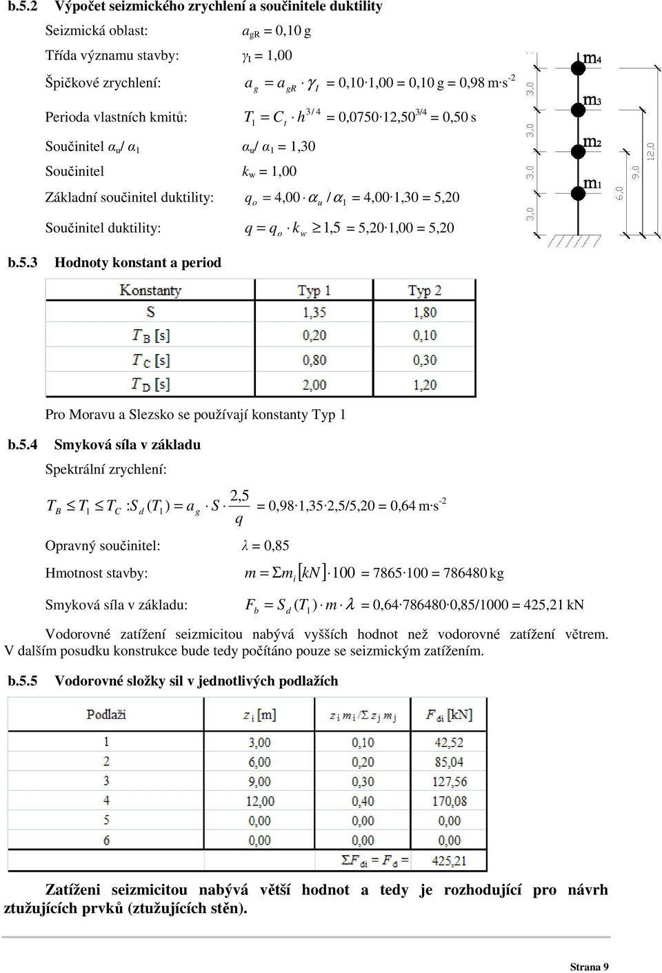 Součinitel duktility: q q o k 1, 5 