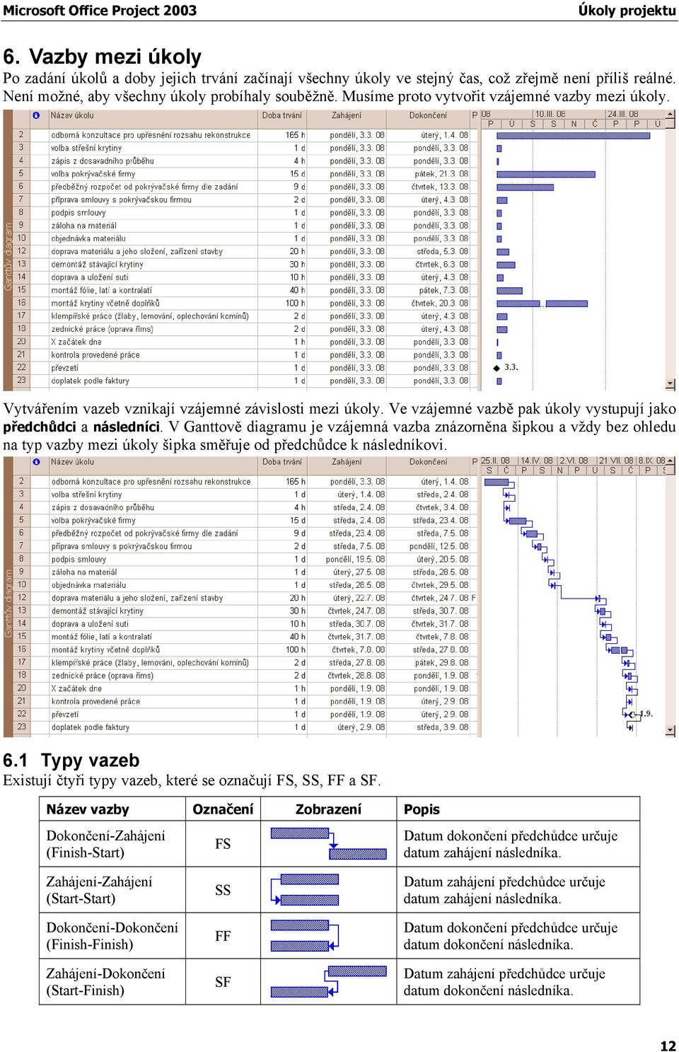V Ganttově diagramu je vzájemná vazba znázorněna šipkou a vždy bez ohledu na typ vazby mezi úkoly šipka směřuje od předchůdce k následníkovi. 6.