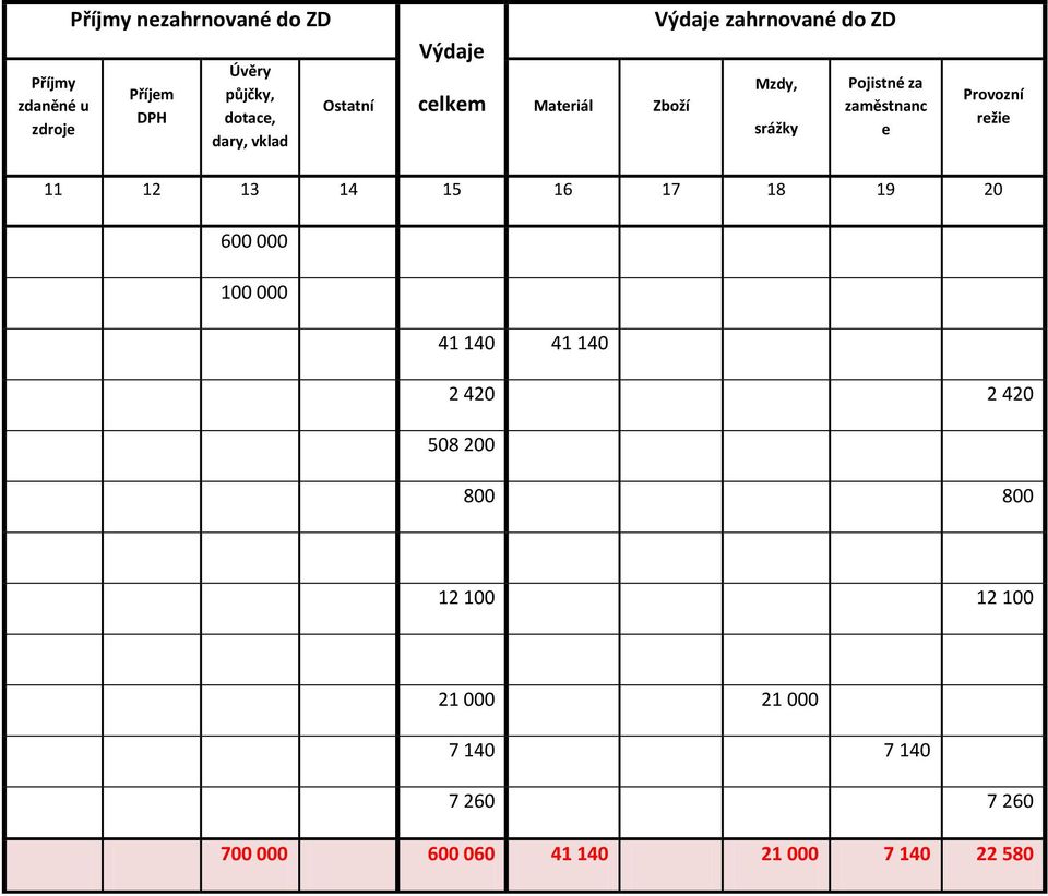 e Provozní režie 11 12 13 14 15 16 17 18 19 20 600 000 100 000 41 140 41 140 2 420 2 420 508 200