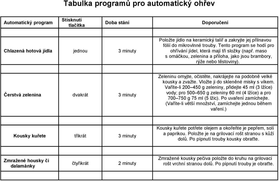 Čerstvá zelenina dvakrát 3 minuty Zeleninu omyjte, očistěte, nakrájejte na podobně velké kousky a zvažte. Vložte ji do skleněné misky s víkem.