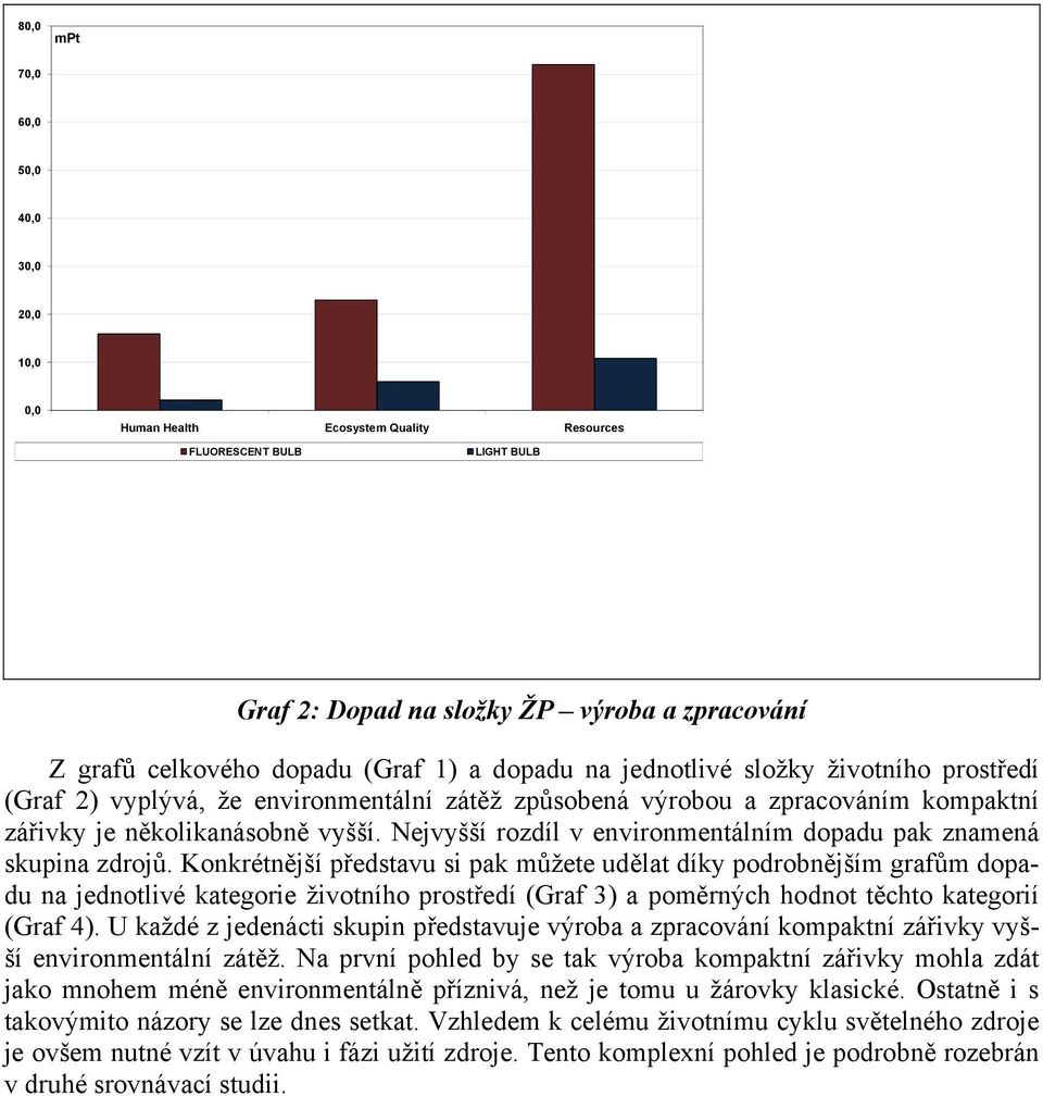 Konkrétnější představu si pak můžete udělat díky podrobnějším grafům dopadu na jednotlivé kategorie životního prostředí (Graf 3) a poměrných hodnot těchto kategorií (Graf 4).