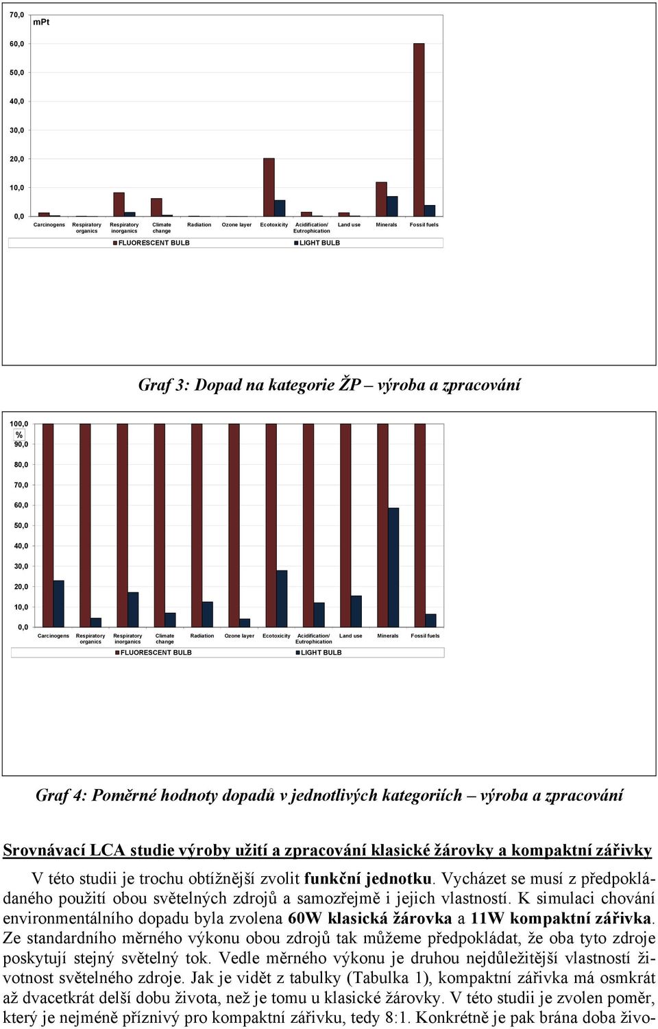 dopadů v jednotlivých kategoriích výroba a zpracování Srovnávací LCA studie výroby užití a zpracování klasické žárovky a kompaktní zářivky V této studii je trochu obtížnější zvolit funkční jednotku.