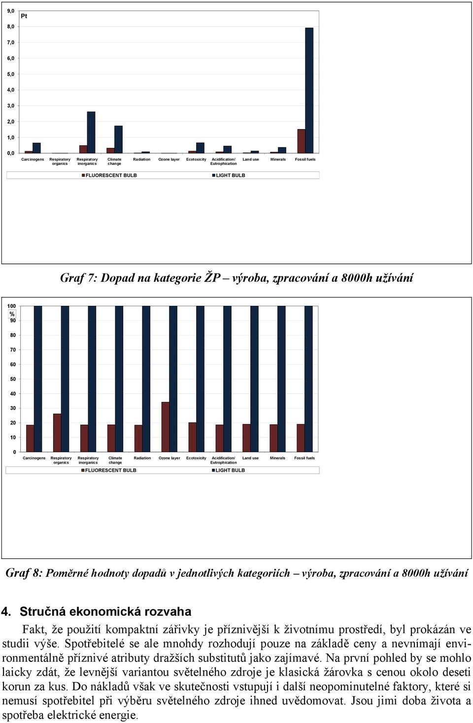 use Minerals Fossil fuels Graf 8: Poměrné hodnoty dopadů v jednotlivých kategoriích výroba, zpracování a 8000h užívání 4.