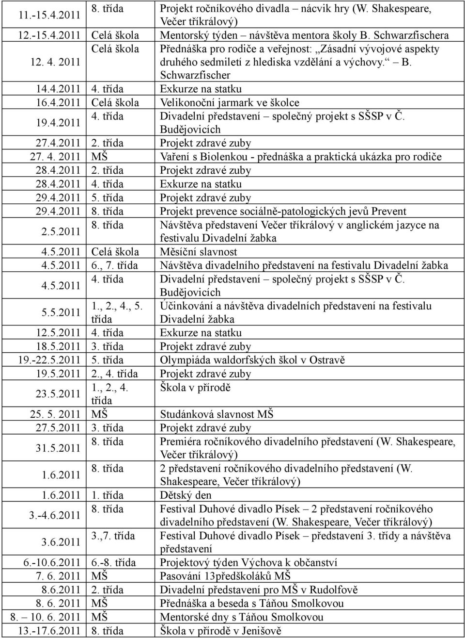 4.2011 4. třída Divadelní představení společný projekt s SŠSP v Č. Budějovicích 27.4.2011 2. třída Projekt zdravé zuby 27. 4. 2011 MŠ Vaření s Biolenkou - přednáška a praktická ukázka pro rodiče 28.4.2011 2. třída Projekt zdravé zuby 28.