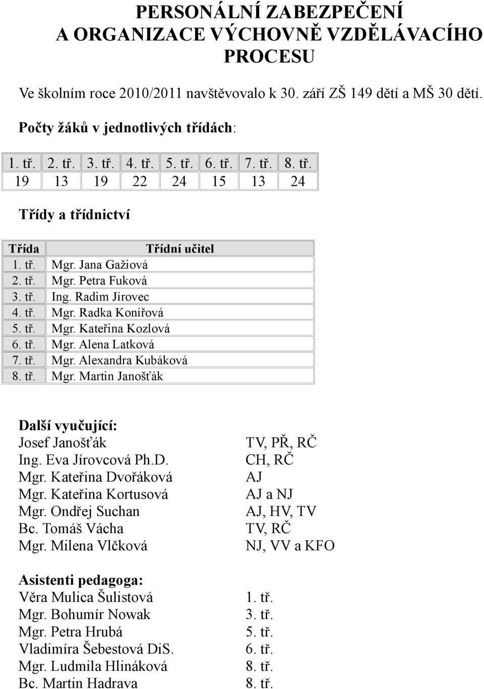 tř. Mgr. Kateřina Kozlová 6. tř. Mgr. Alena Latková 7. tř. Mgr. Alexandra Kubáková 8. tř. Mgr. Martin Janošťák Další vyučující: Josef Janošťák Ing. Eva Jírovcová Ph.D. Mgr. Kateřina Dvořáková Mgr.