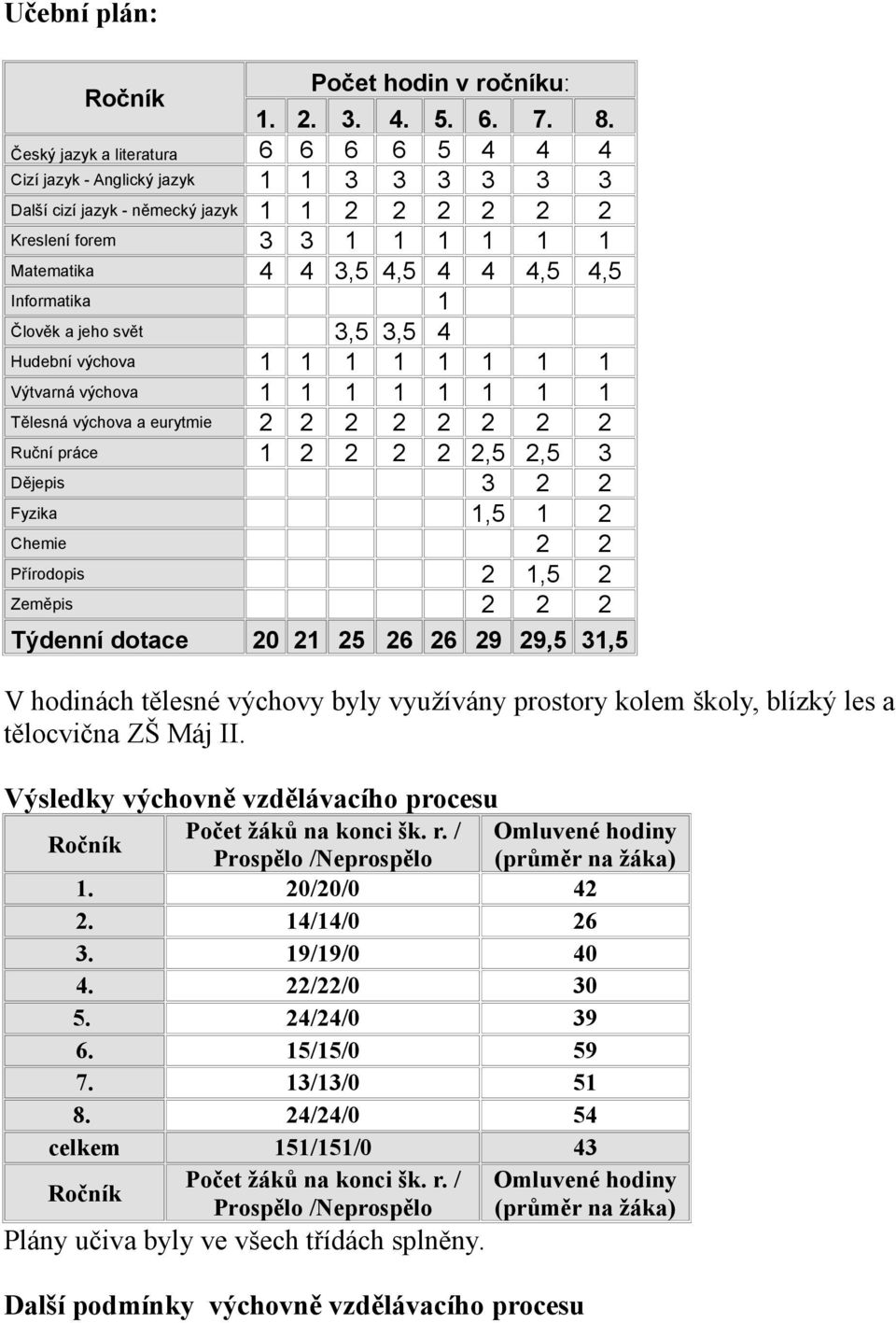 Informatika 1 Člověk a jeho svět 3,5 3,5 4 Hudební výchova 1 1 1 1 1 1 1 1 Výtvarná výchova 1 1 1 1 1 1 1 1 Tělesná výchova a eurytmie 2 2 2 2 2 2 2 2 Ruční práce 1 2 2 2 2 2,5 2,5 3 Dějepis 3 2 2