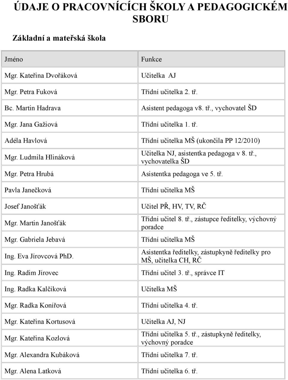 tř. Pavla Janečková Josef Janošťák Mgr. Martin Janošťák Mgr. Gabriela Jebavá Ing. Eva Jírovcová PhD. Ing. Radim Jírovec Ing. Radka Kalčíková Mgr. Radka Konířová Mgr. Kateřina Kortusová Mgr.