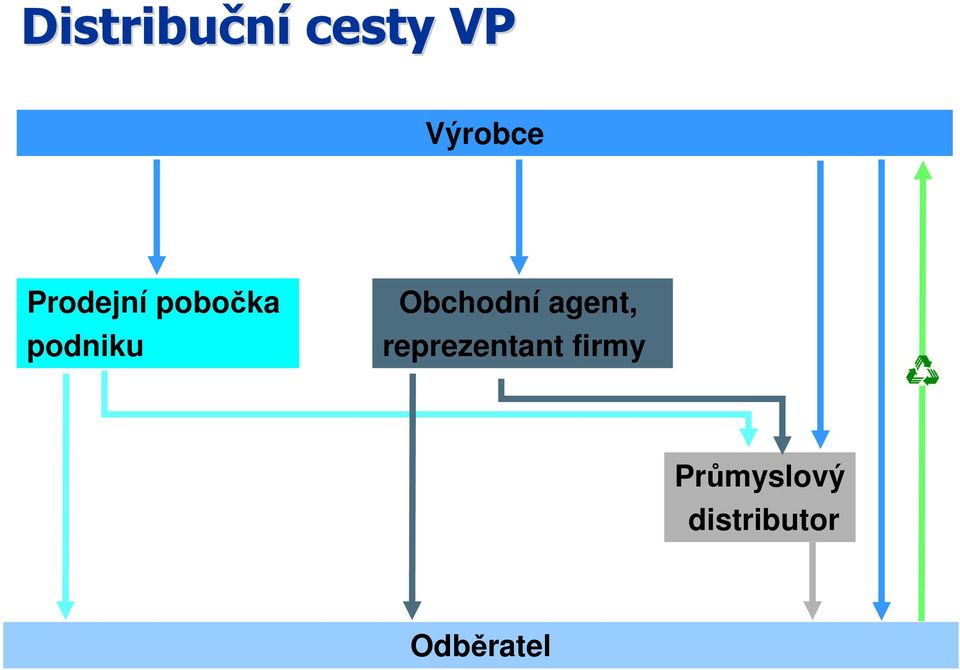 Obchodní agent, reprezentant