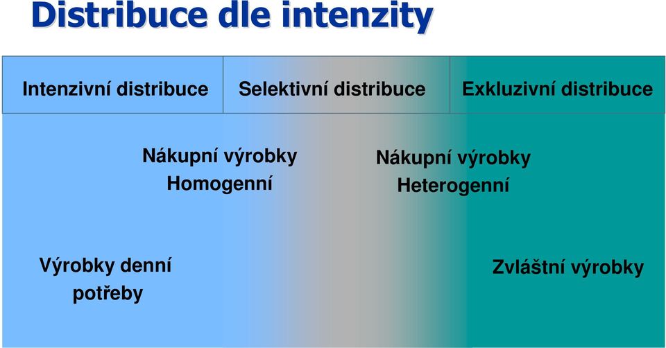 distribuce Nákupní výrobky Homogenní Nákupní