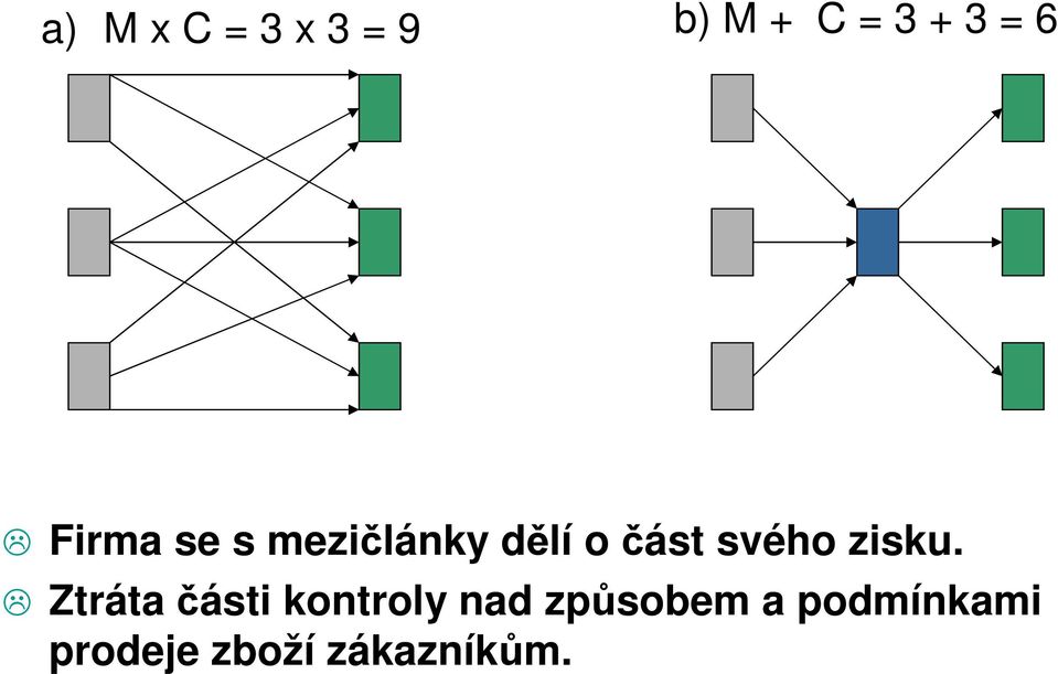 svého zisku.