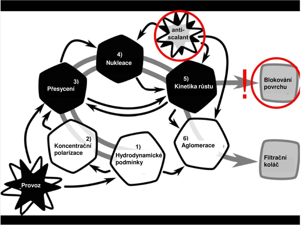 polarizace Hydrodynamické