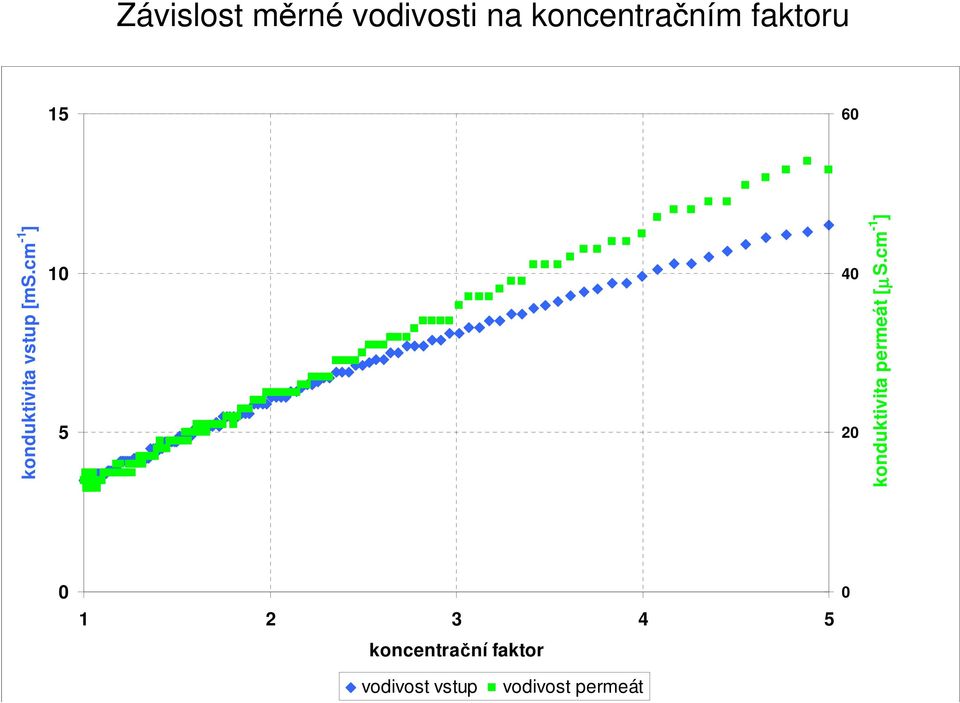 cm -1 ] konduktivita permeát [µs.