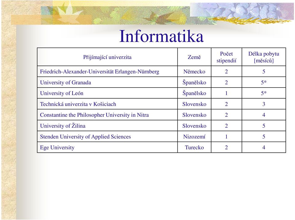 University of León Španělsko 1 5* Technická univerzita v Košiciach Slovensko 2 3 Constantine the Philosopher