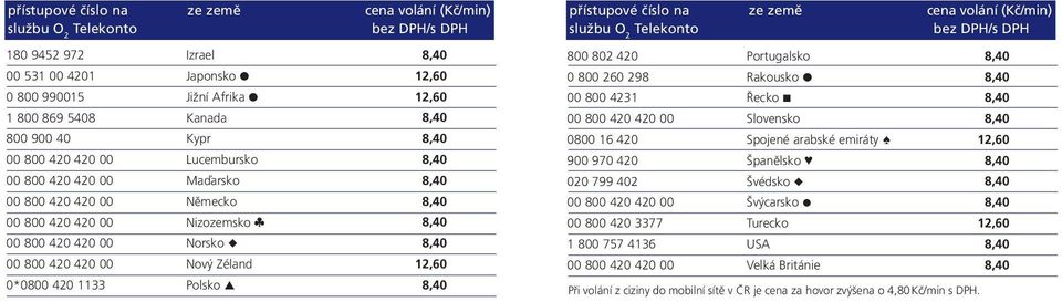 00 Nový Zéland 12,60 0*0800 420 1133 Polsko 8,40 přístupové číslo na ze země cena volání (Kč/min) službu O 2 Telekonto bez DPH/s DPH 800 802 420 Portugalsko 8,40 0 800 260 298 Rakousko 8,40 00 800