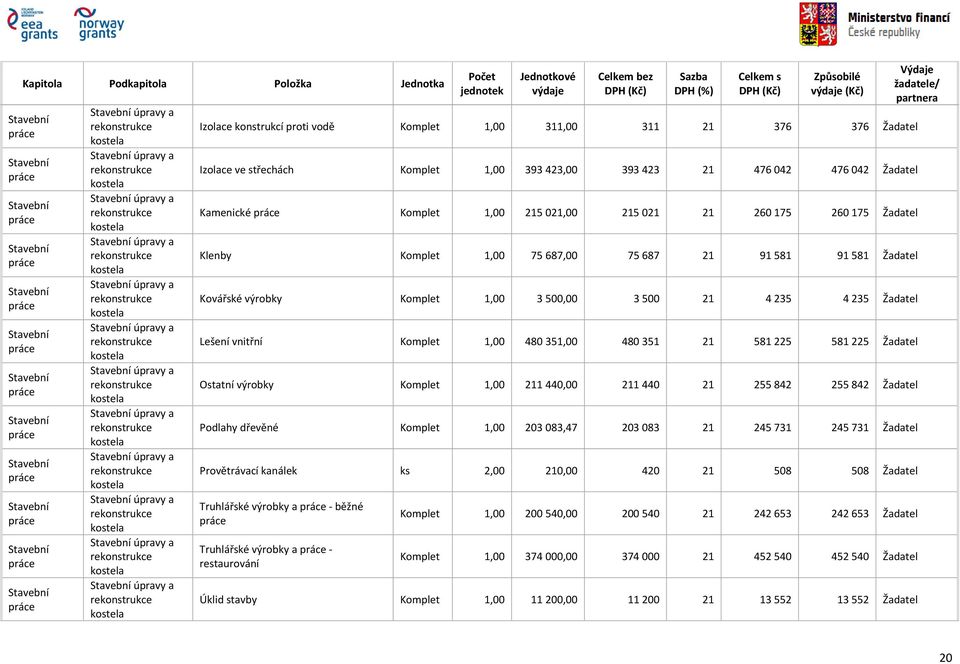 Žadatel Kamenické Komplet 1,00 215 021,00 215 021 21 260 175 260 175 Žadatel Klenby Komplet 1,00 75 687,00 75 687 21 91 581 91 581 Žadatel Kovářské výrobky Komplet 1,00 3 500,00 3 500 21 4 235 4 235