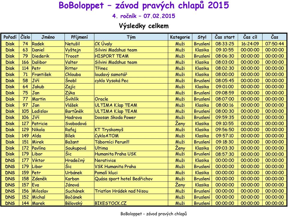 František Chlouba loudavý samotář Muži Klasika 08:00:00 00:00:00 00:00:00 Disk 58 Jiří Šnobl cyklo Vysoká Pec Muži Bruslení 08:05:45 00:00:00 00:00:00 Disk 64 Jakub Zajíc Muži Klasika 09:01:00