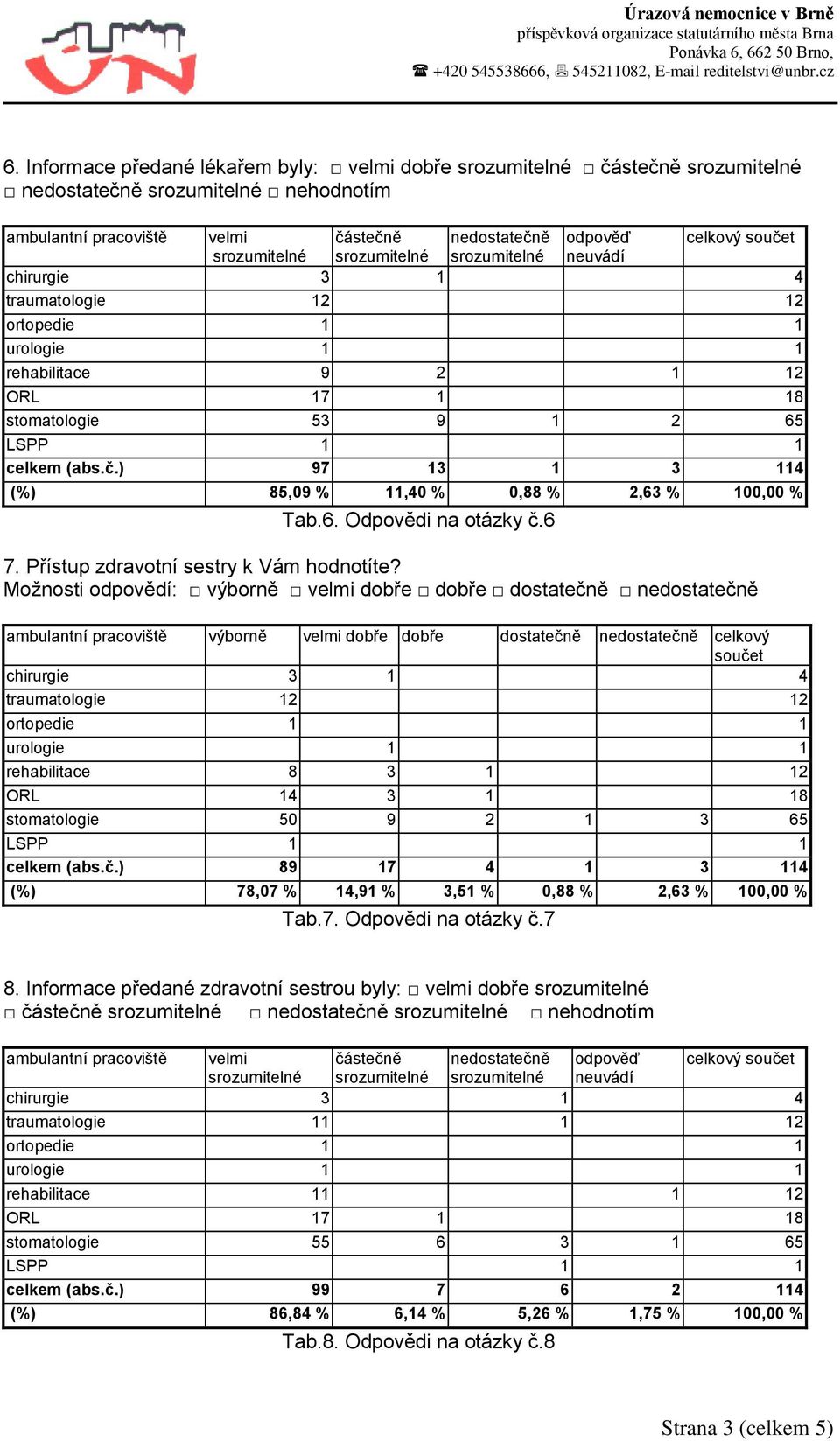 Přístup zdravotní sestry k Vám hodnotíte?