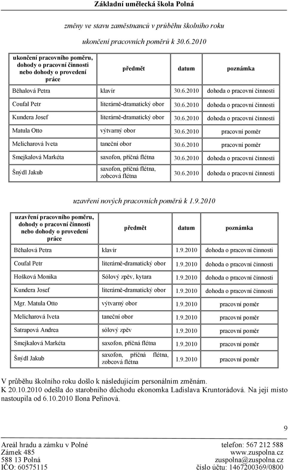 2010 dohoda o pracovní činnosti Coufal Petr literárně-dramatický obor 30.6.2010 dohoda o pracovní činnosti Kundera Josef literárně-dramatický obor 30.6.2010 dohoda o pracovní činnosti Matula Otto výtvarný obor 30.