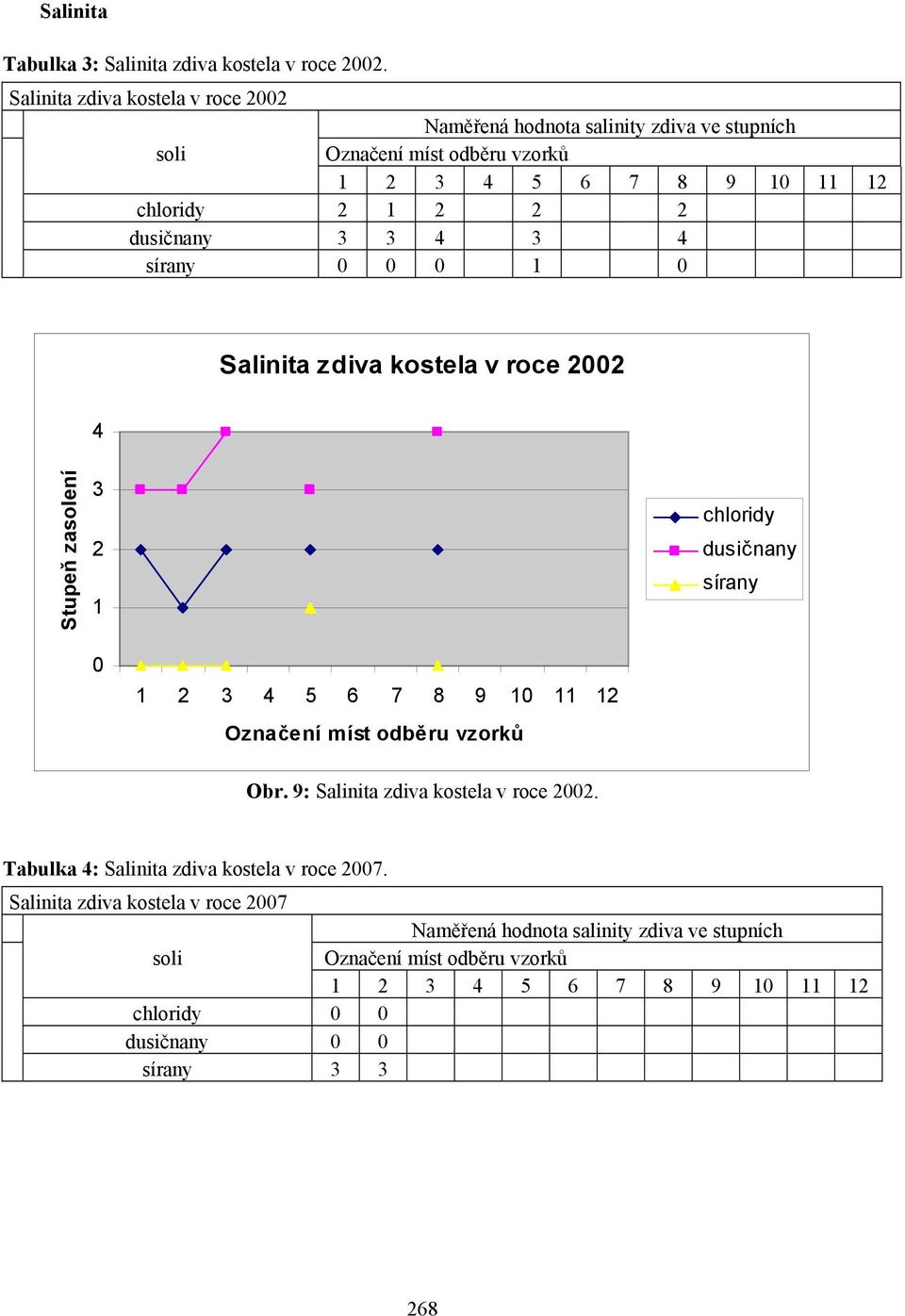 4 3 4 sírany 0 0 0 1 0 Salinita zdiva kostela v roce 2002 4 Stupeň zasolení 3 2 1 chloridy dusičnany sírany 0 Označení míst odběru vzorků Obr.