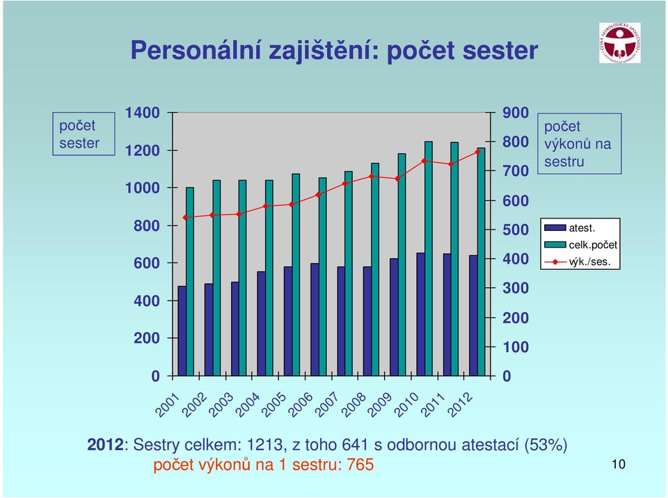400 300 200 100 2012: Sestry celkem: 1213, z toho 641 s odbornou atestací (53%)