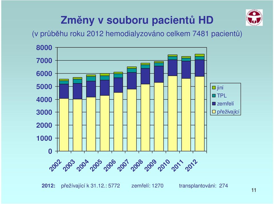 2003 2004 2005 2006 2007 2008 2009 2010 2011 2012 jiní TPL zemřelí