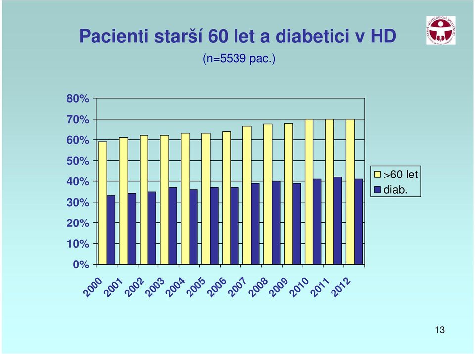 ) 80% 70% 60% 50% 40% 30% >60 let diab.