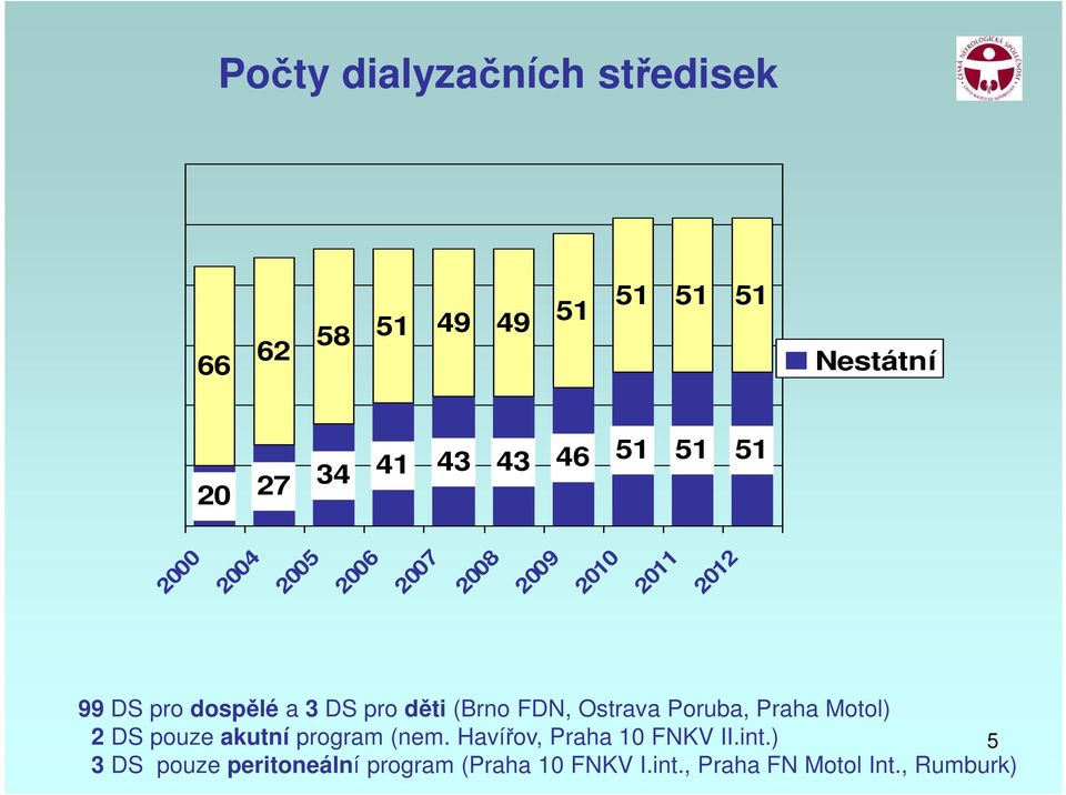 (Brno FDN, Ostrava Poruba, Praha Motol) 2 DS pouze akutní program (nem.