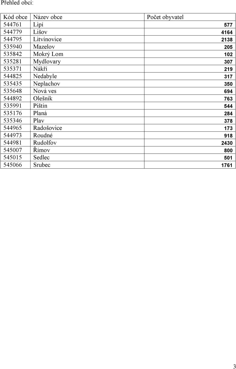 Neplachov 350 535648 Nová ves 694 544892 Olešník 763 535991 Pištín 544 535176 Planá 284 535346 Plav 378