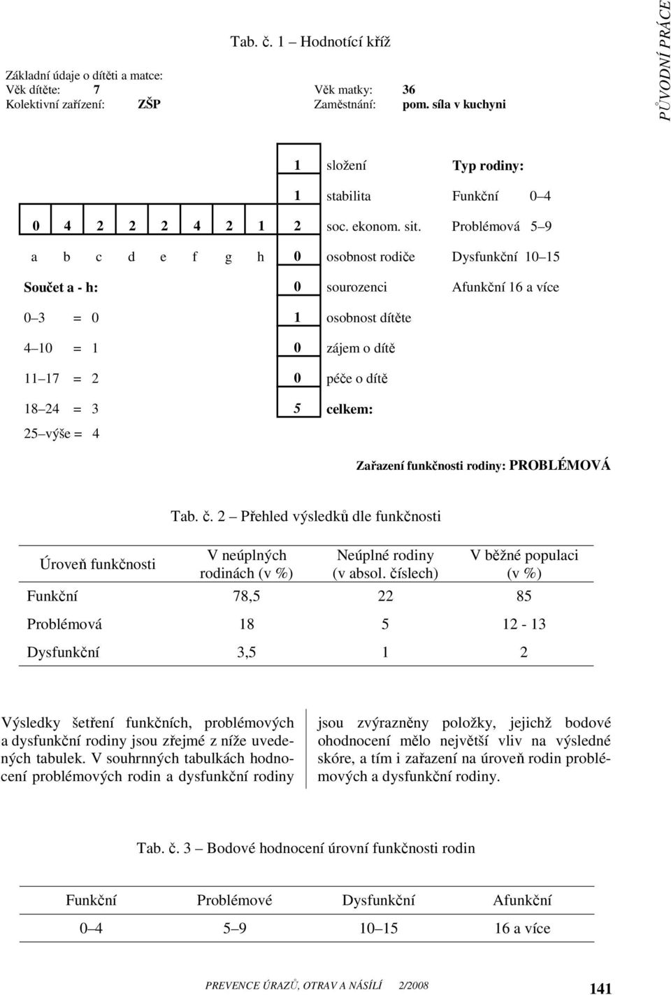 Problémová 5 9 a b c d e f g h 0 osobnost rodiče Dysfunkční 10 15 Součet a - h: 0 sourozenci Afunkční 16 a více 0 3 = 0 1 osobnost dítěte 4 10 = 1 0 zájem 11 17 = 2 0 péče 18 24 = 3 5 celkem: 25 výše