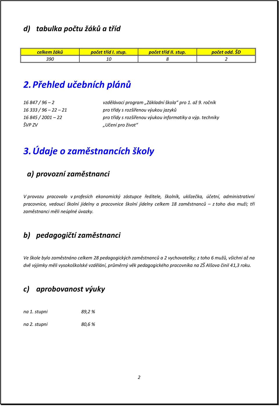 Údaje o zaměstnancích školy a) provozní zaměstnanci V provozu pracovalo v profesích ekonomický zástupce ředitele, školník, uklízečka, účetní, administrativní pracovnice, vedoucí školní jídelny a