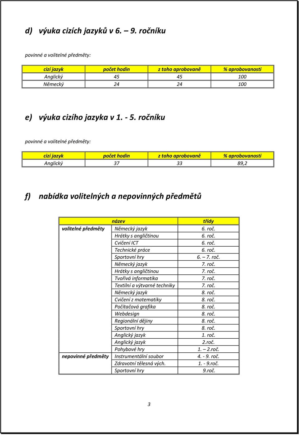 jazyk 6. roč. Hrátky s angličtinou 6. roč. Cvičení ICT 6. roč. Technické práce 6. roč. Sportovní hry 6. 7. roč. Německý jazyk 7. roč. Hrátky s angličtinou 7. roč. Tvořivá informatika 7. roč. Textilní a výtvarné techniky 7.