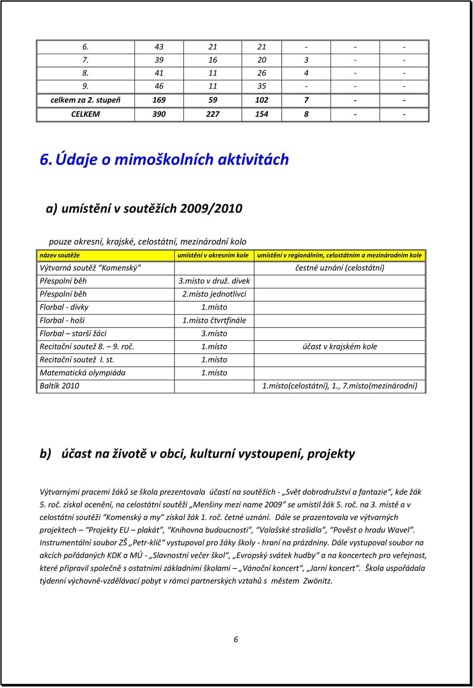 mezinárodním kole Výtvarná soutěž Komenský čestné uznání (celostátní) Přespolní běh 3.místo v druž. dívek Přespolní běh 2.místo jednotlivci Florbal - dívky 1.místo Florbal - hoši 1.