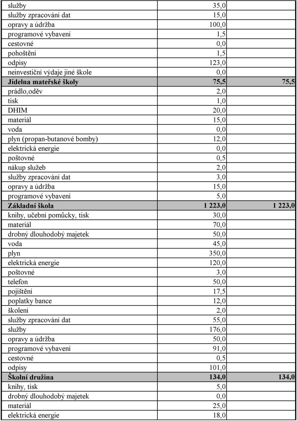 programové vybavení 5,0 Základní škola 1 223,0 1 223,0 knihy, učební pomůcky, tisk 30,0 materiál 70,0 drobný dlouhodobý majetek 50,0 voda 45,0 plyn 350,0 elektrická energie 120,0 poštovné 3,0 telefon