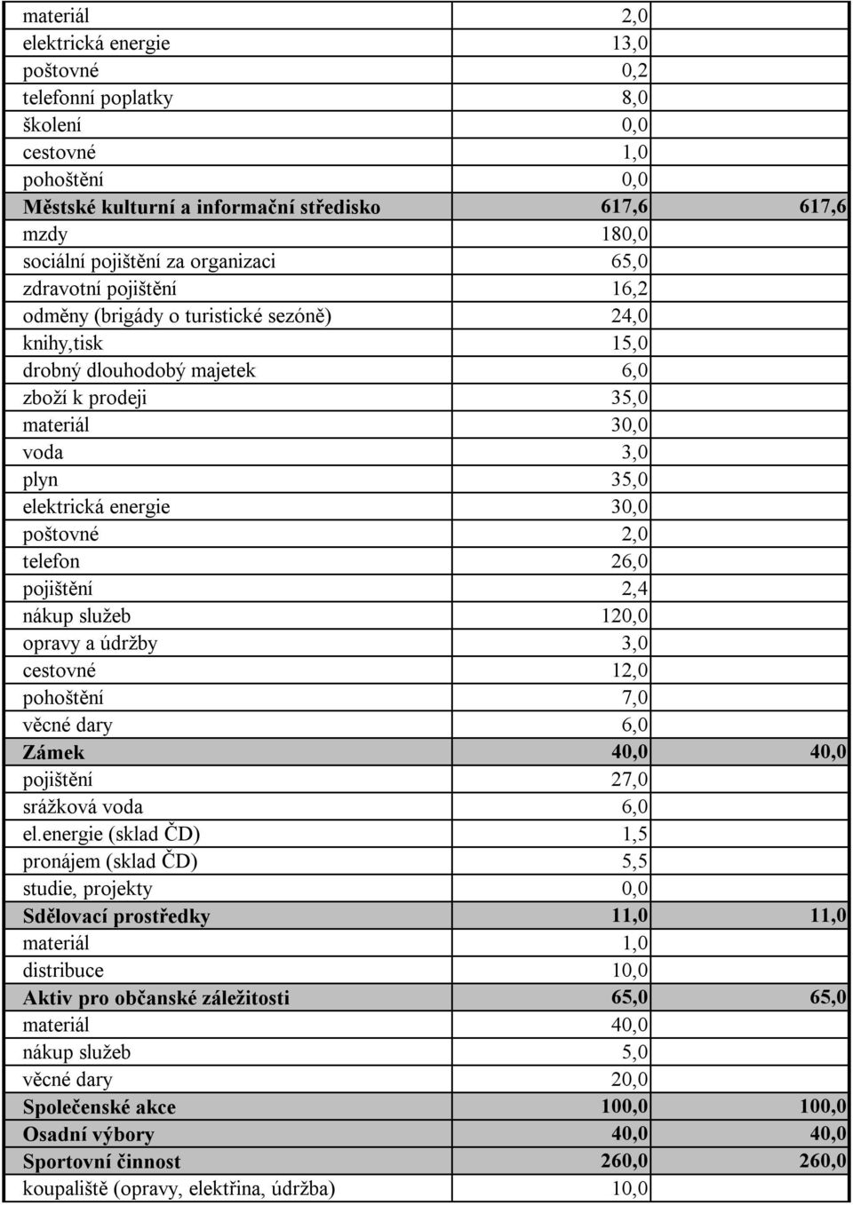 energie 30,0 poštovné 2,0 telefon 26,0 pojištění 2,4 nákup služeb 120,0 opravy a údržby 3,0 cestovné 12,0 pohoštění 7,0 věcné dary 6,0 Zámek 40,0 40,0 pojištění 27,0 srážková voda 6,0 el.