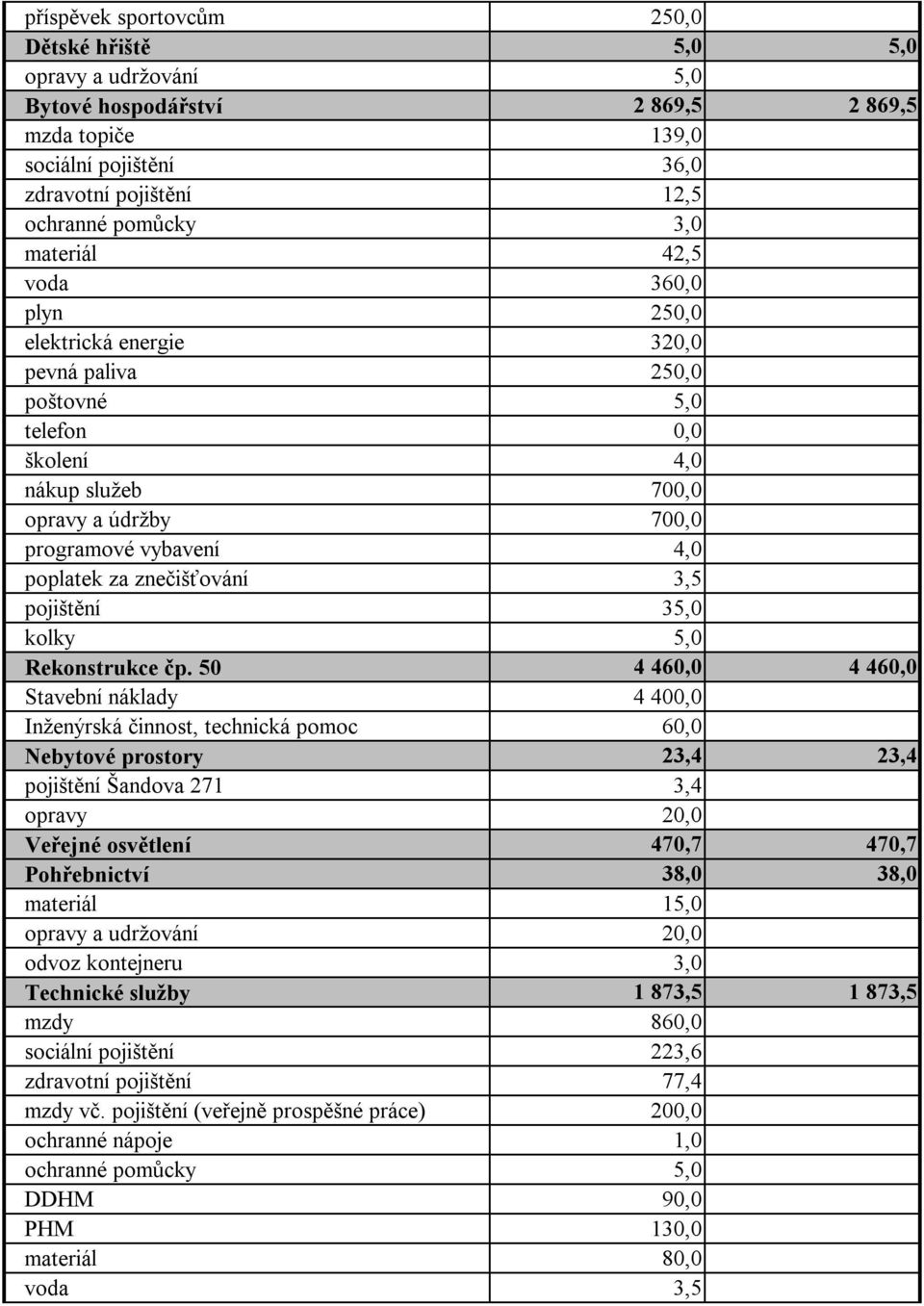 znečišťování 3,5 pojištění 35,0 kolky 5,0 Rekonstrukce čp.