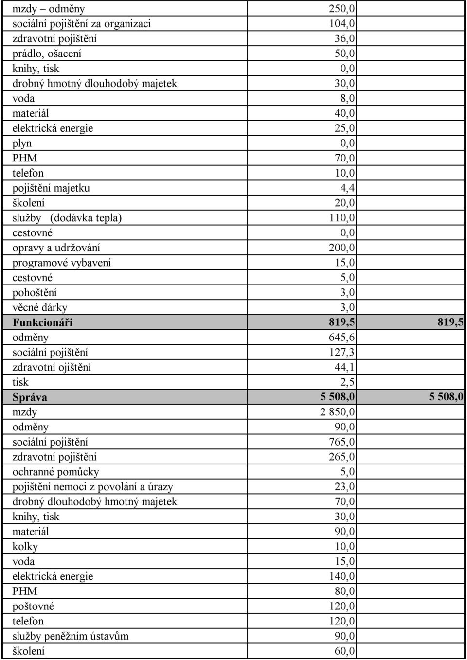 dárky 3,0 Funkcionáři 819,5 819,5 odměny 645,6 sociální pojištění 127,3 zdravotní ojištění 44,1 tisk 2,5 Správa 5 508,0 5 508,0 mzdy 2 850,0 odměny 90,0 sociální pojištění 765,0 zdravotní pojištění