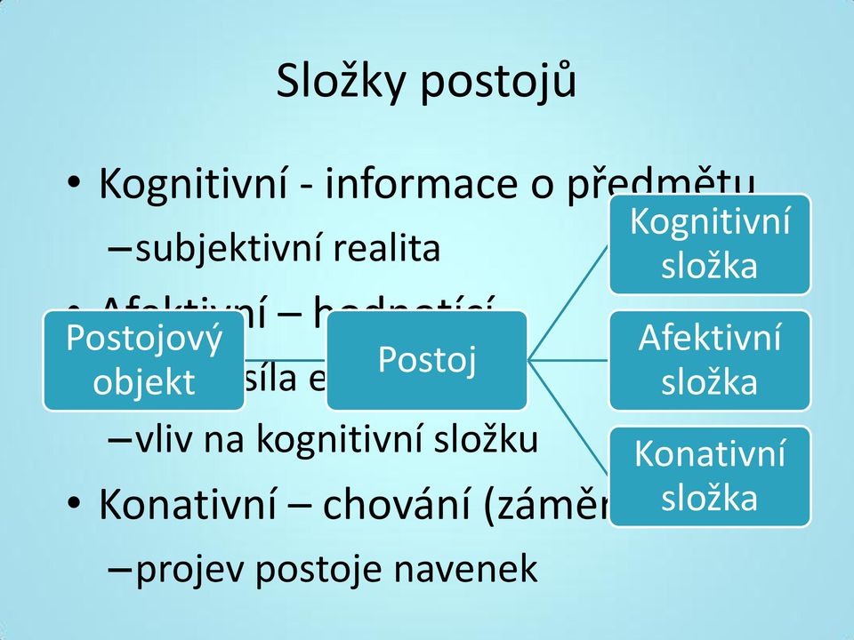 Postoj vliv na kognitivní složku Konativní chování (záměr)