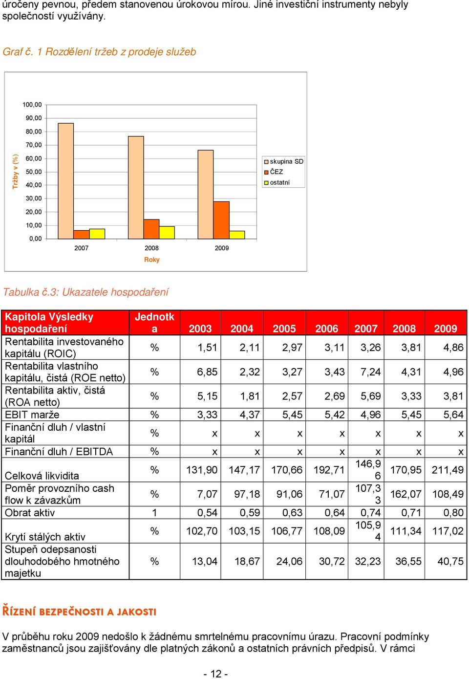 3: Ukazatele hospodaření Kapitola Výsledky hospodaření Jednotk a 2003 2004 2005 2006 2007 2008 2009 Rentabilita investovaného kapitálu (ROIC) % 1,51 2,11 2,97 3,11 3,26 3,81 4,86 Rentabilita