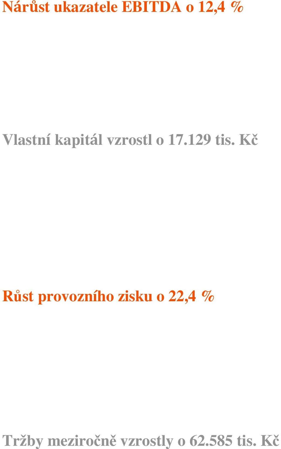 Kč Růst provozního zisku o 22,4 %