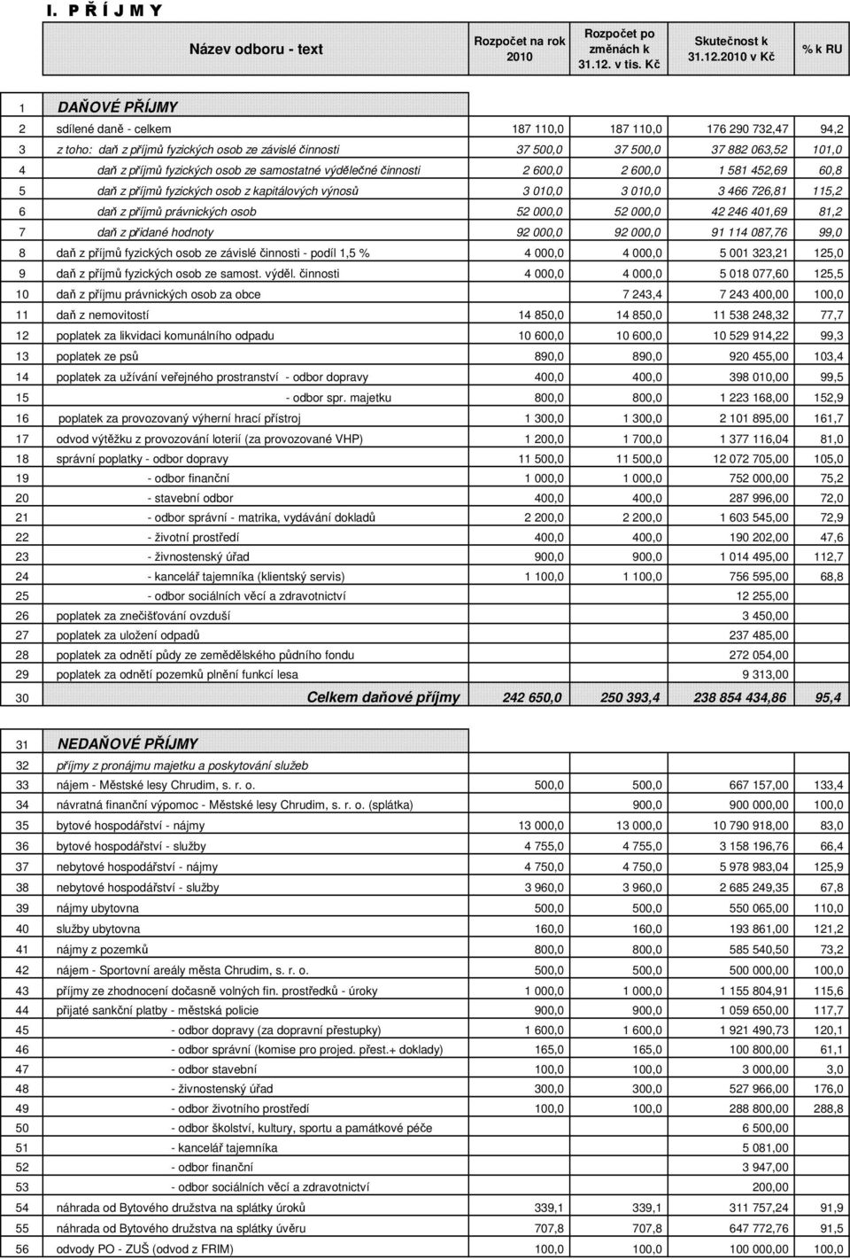 fyzických osob ze samostatné výdělečné činnosti 2 600,0 2 600,0 1 581 452,69 60,8 5 daň z příjmů fyzických osob z kapitálových výnosů 3 010,0 3 010,0 3 466 726,81 115,2 6 daň z příjmů právnických