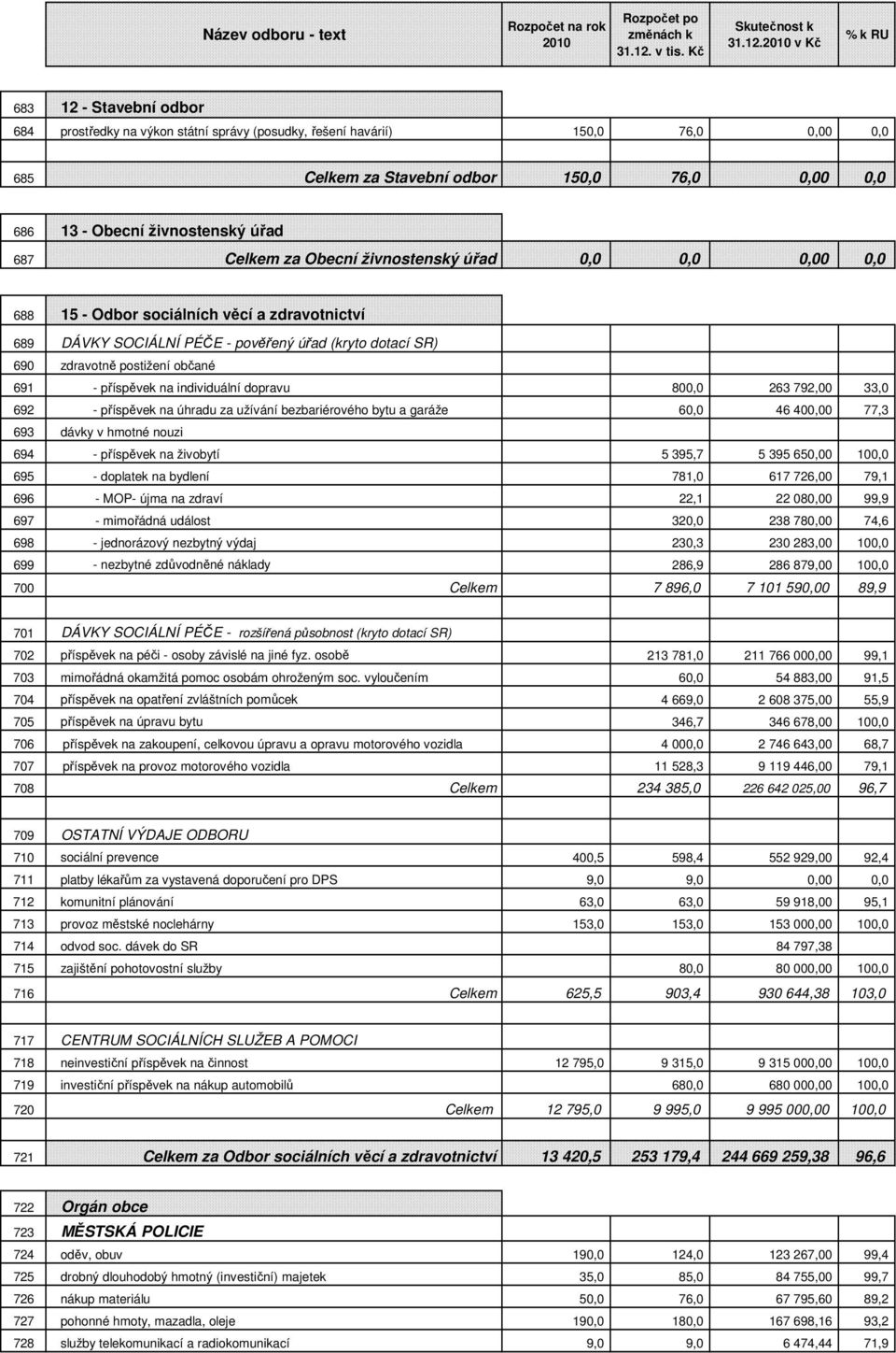 Celkem za Obecní živnostenský úřad 0,0 0,0 0,00 0,0 688 15 - Odbor sociálních věcí a zdravotnictví 689 DÁVKY SOCIÁLNÍ PÉČE - pověřený úřad (kryto dotací SR) 690 zdravotně postižení občané 691 -