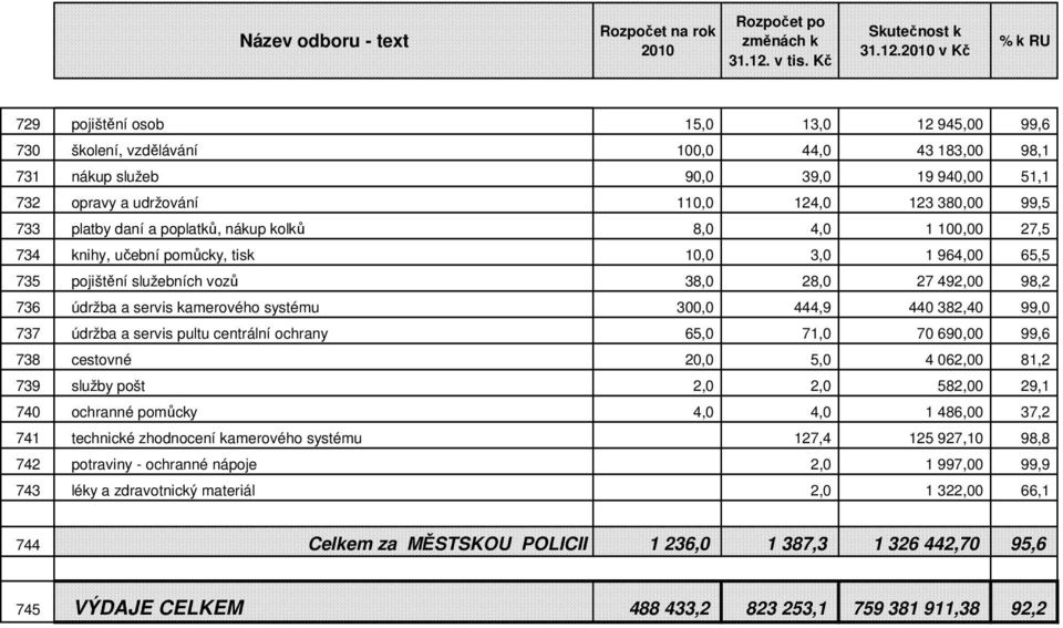 platby daní a poplatků, nákup kolků 8,0 4,0 1 100,00 27,5 734 knihy, učební pomůcky, tisk 10,0 3,0 1 964,00 65,5 735 pojištění služebních vozů 38,0 28,0 27 492,00 98,2 736 údržba a servis kamerového