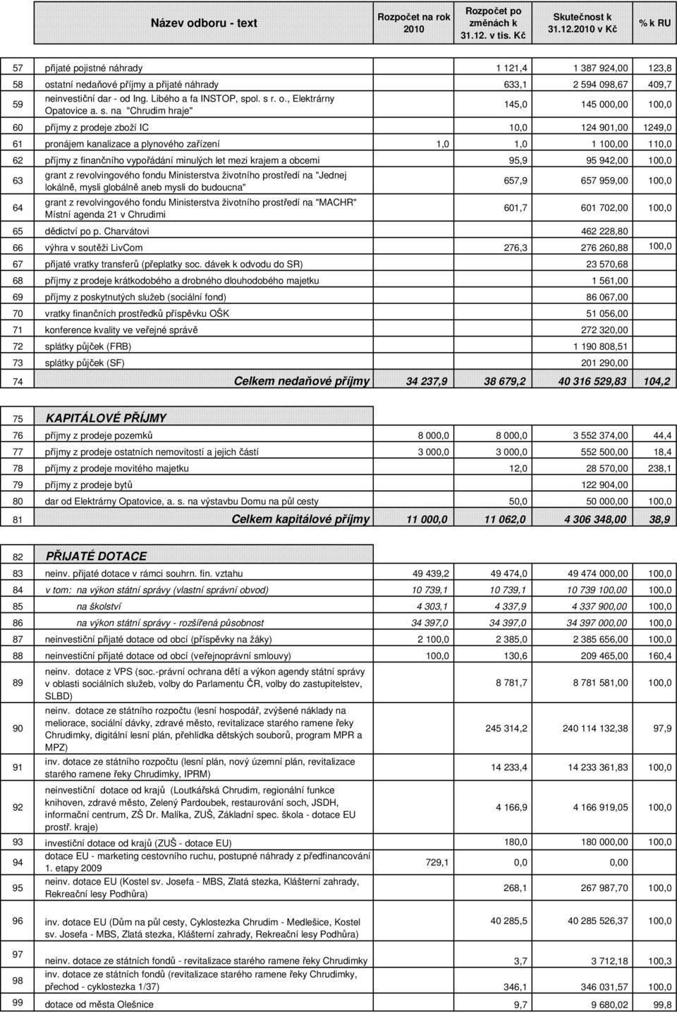 minulých let mezi krajem a obcemi 95,9 95 942,00 100,0 63 64 grant z revolvingového fondu Ministerstva životního prostředí na "Jednej lokálně, mysli globálně aneb mysli do budoucna" grant z