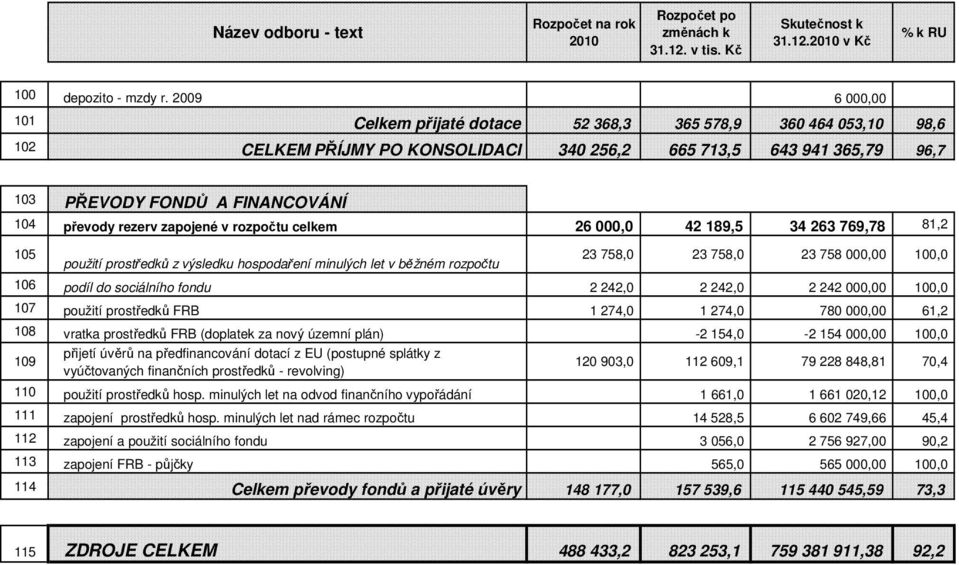 rezerv zapojené v rozpočtu celkem 26 000,0 42 189,5 34 263 769,78 81,2 105 použití prostředků z výsledku hospodaření minulých let v běžném rozpočtu 23 758,0 23 758,0 23 758 000,00 100,0 106 podíl do